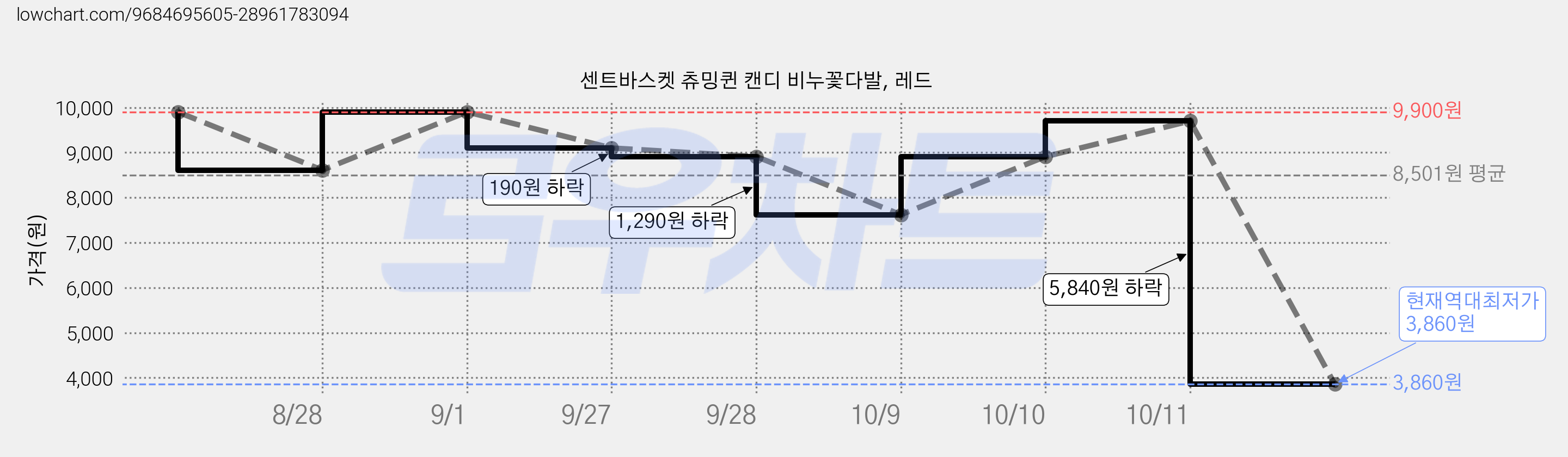 센트바스켓 츄밍퀸 캔디 비누꽃다발, 레드 가격 변동 차트, 현재가 3,860원, 역대최저가