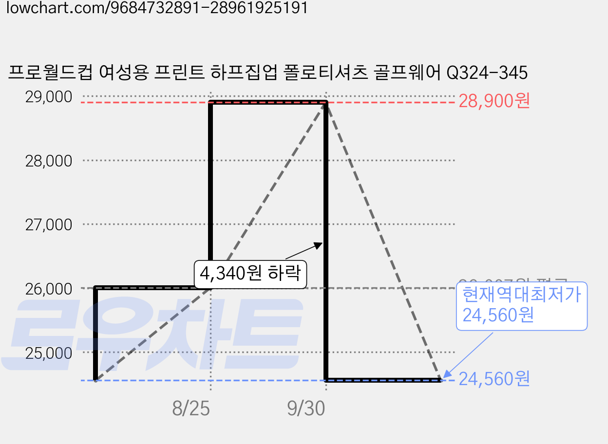 프로월드컵 여성용 프린트 하프집업 폴로티셔츠 골프웨어 Q324-345 가격 변동 차트, 현재가 24,560원, 역대최저가