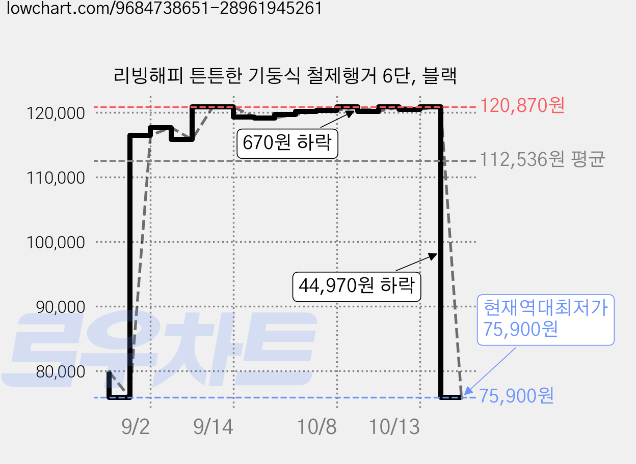 리빙해피 튼튼한 기둥식 철제행거 6단, 블랙 가격 변동 차트, 현재가 75,900원, 역대최저가