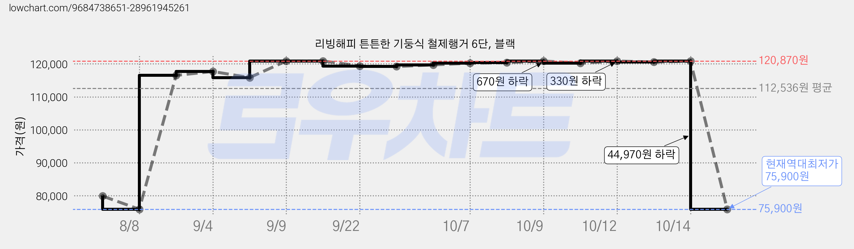 리빙해피 튼튼한 기둥식 철제행거 6단, 블랙 가격 변동 차트, 현재가 75,900원, 역대최저가