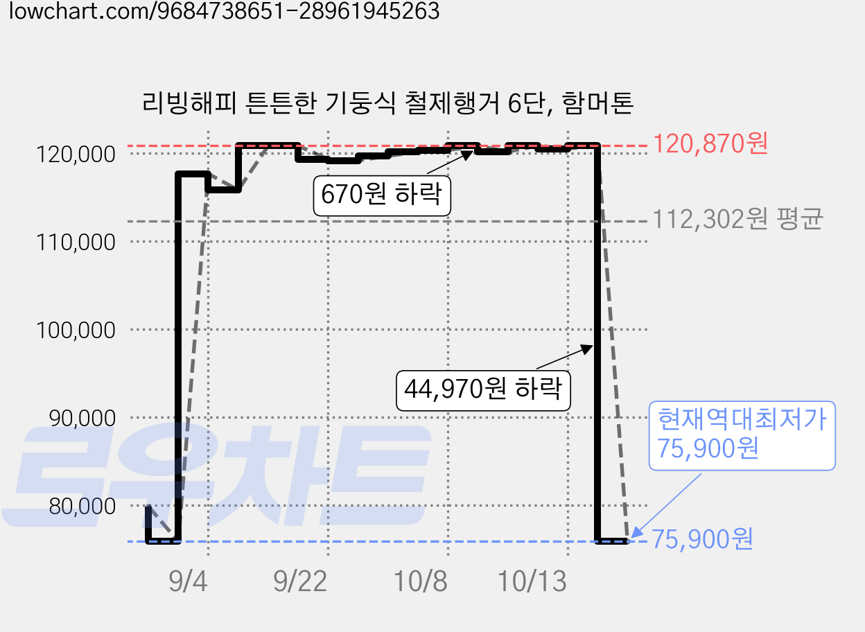 리빙해피 튼튼한 기둥식 철제행거 6단, 함머톤 가격 변동 차트, 현재가 75,900원, 역대최저가