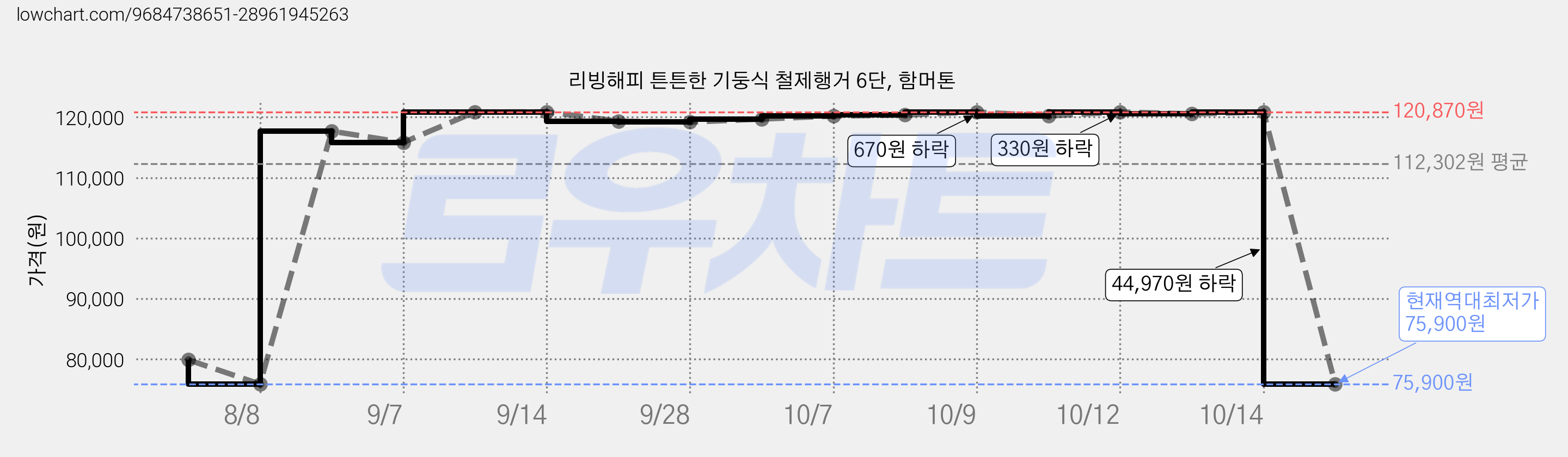 리빙해피 튼튼한 기둥식 철제행거 6단, 함머톤 가격 변동 차트, 현재가 75,900원, 역대최저가