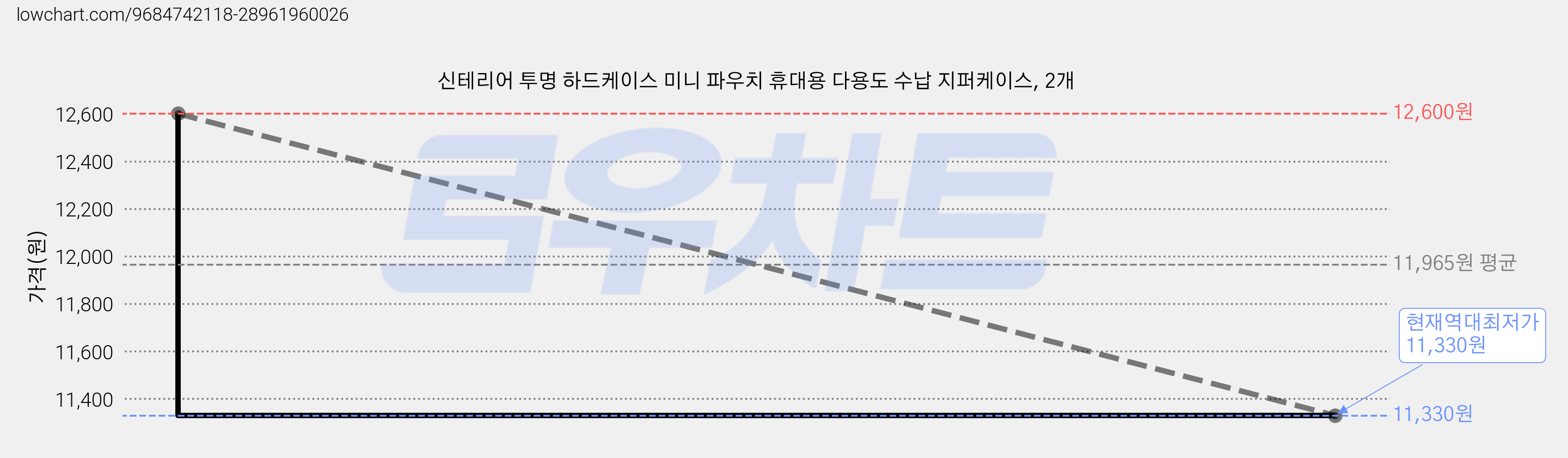 신테리어 투명 하드케이스 미니 파우치 휴대용 다용도 수납 지퍼케이스, 2개 가격 변동 차트, 현재가 11,330원, 역대최저가