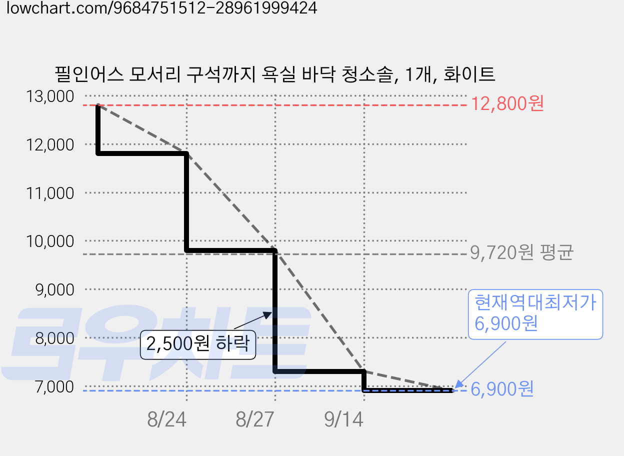 필인어스 모서리 구석까지 욕실 바닥 청소솔, 1개, 화이트 가격 변동 차트, 현재가 6,900원, 역대최저가