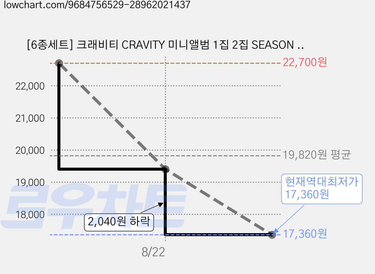 [6종세트] 크래비티 CRAVITY 미니앨범 1집 2집 SEASON 1 2 HIDEOUT REMEMBER WHO WE ARE THE NEW DAY WE STEP INTO 가격 변동 차트, 현재가 17,360원, 역대최저가