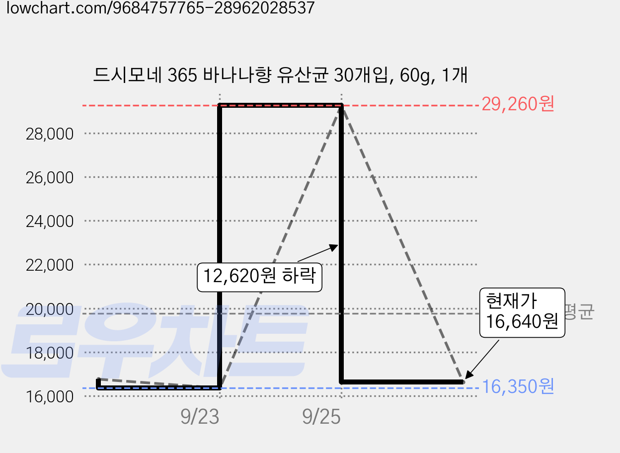 드시모네 365 바나나향 유산균 30개입, 60g, 1개 가격 변동 차트, 현재가 16,640원, 관측 최저가 16,350원