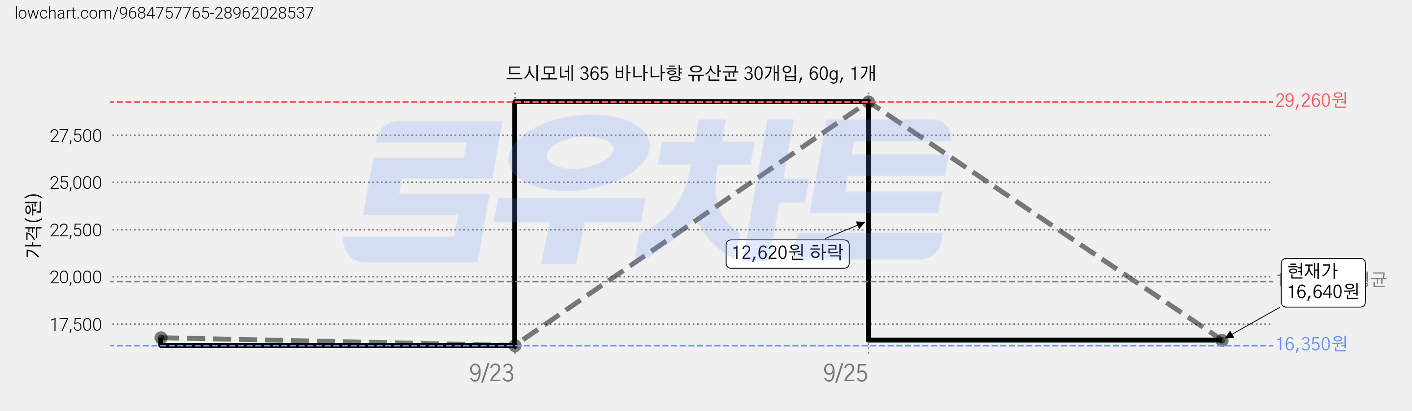 드시모네 365 바나나향 유산균 30개입, 60g, 1개 가격 변동 차트, 현재가 16,640원, 관측 최저가 16,350원