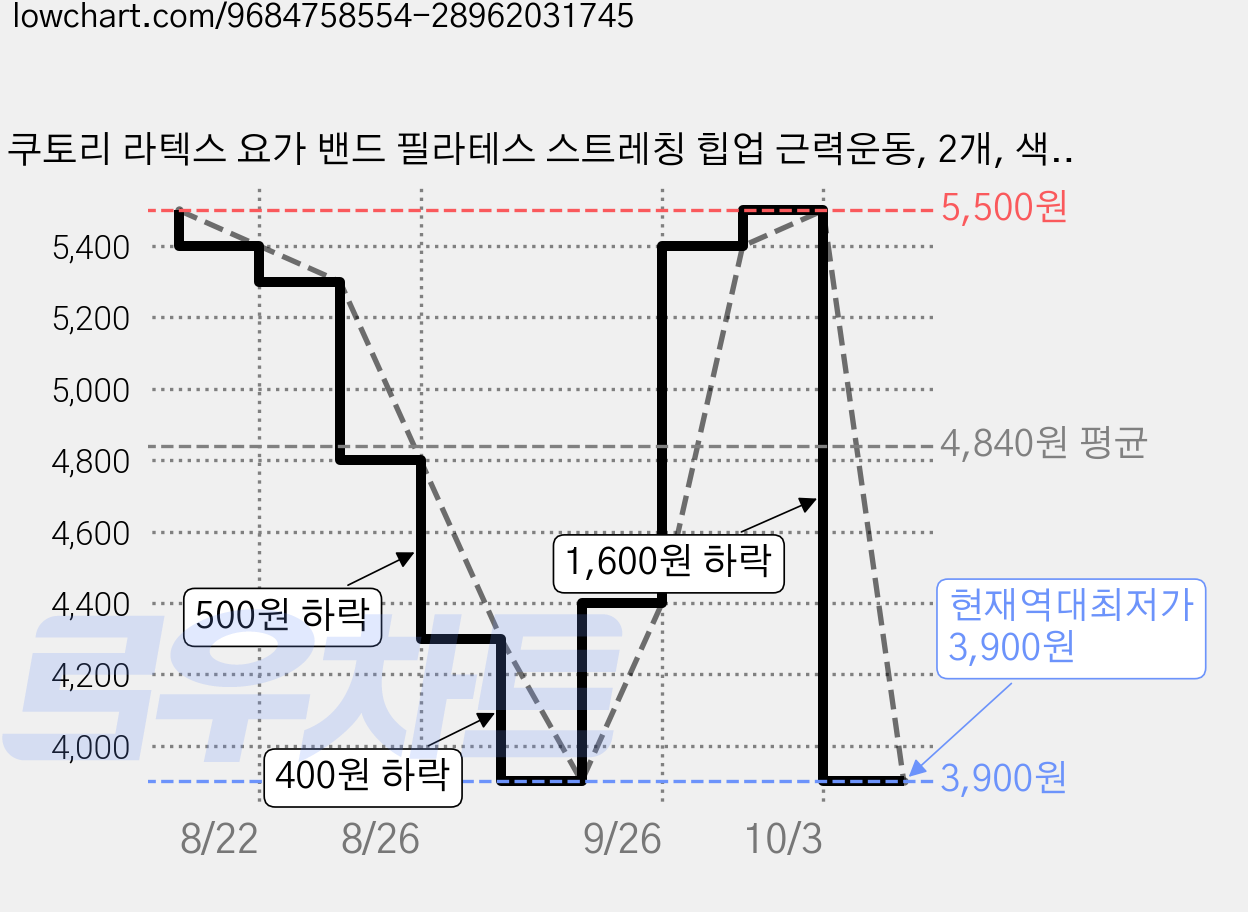 쿠토리 라텍스 요가 밴드 필라테스 스트레칭 힙업 근력운동, 2개, 색상랜덤 가격 변동 차트, 현재가 3,900원, 역대최저가