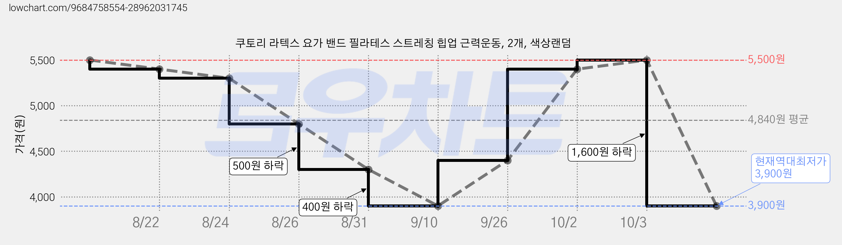 쿠토리 라텍스 요가 밴드 필라테스 스트레칭 힙업 근력운동, 2개, 색상랜덤 가격 변동 차트, 현재가 3,900원, 역대최저가