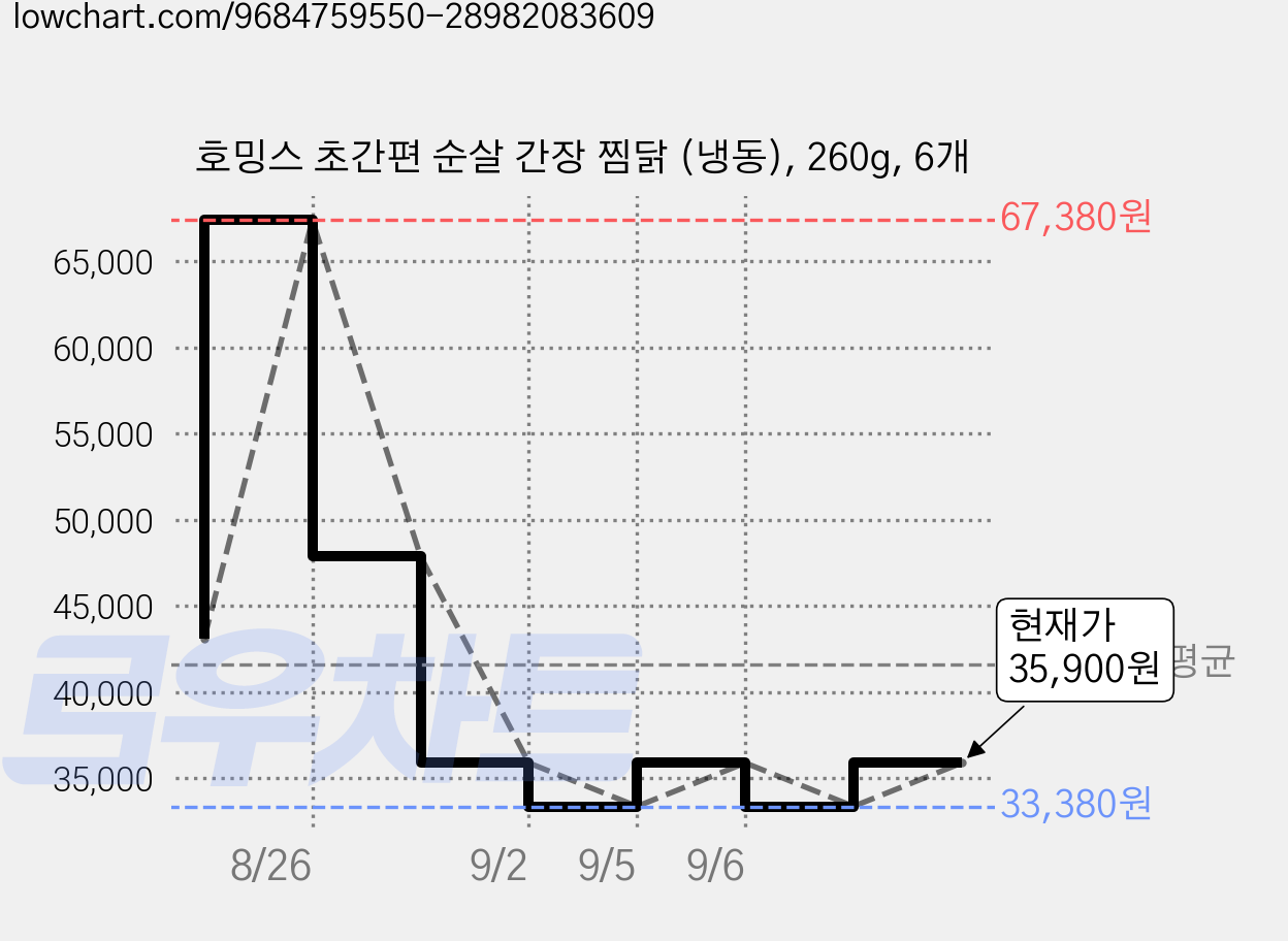 호밍스 초간편 순살 간장 찜닭 (냉동), 260g, 6개 가격 변동 차트, 현재가 35,900원, 관측 최저가 33,380원