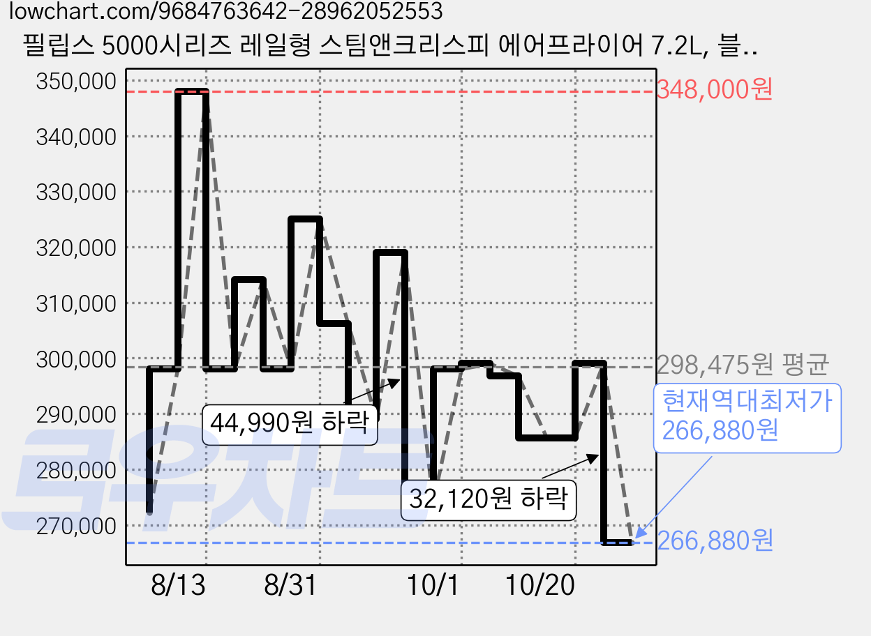 필립스 5000시리즈 레일형 스팀앤크리스피 에어프라이어 7.2L, 블랙, NA547/07 가격 변동 차트, 현재가 266,880원, 역대최저가