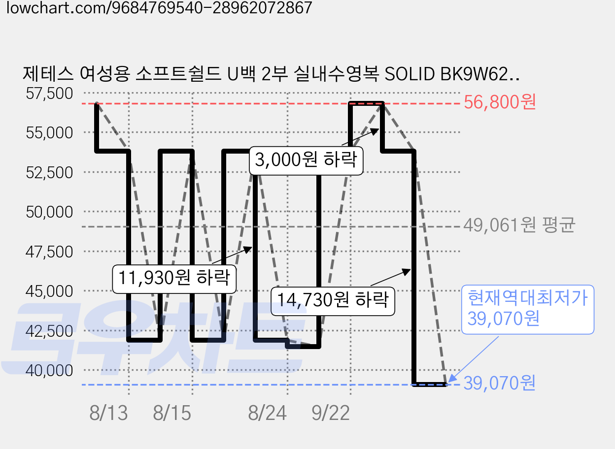 제테스 여성용 소프트쉴드 U백 2부 실내수영복 SOLID BK9W6203 가격 변동 차트, 현재가 39,070원, 역대최저가