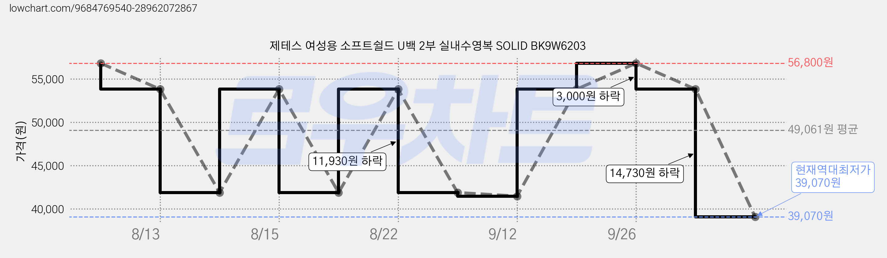 제테스 여성용 소프트쉴드 U백 2부 실내수영복 SOLID BK9W6203 가격 변동 차트, 현재가 39,070원, 역대최저가