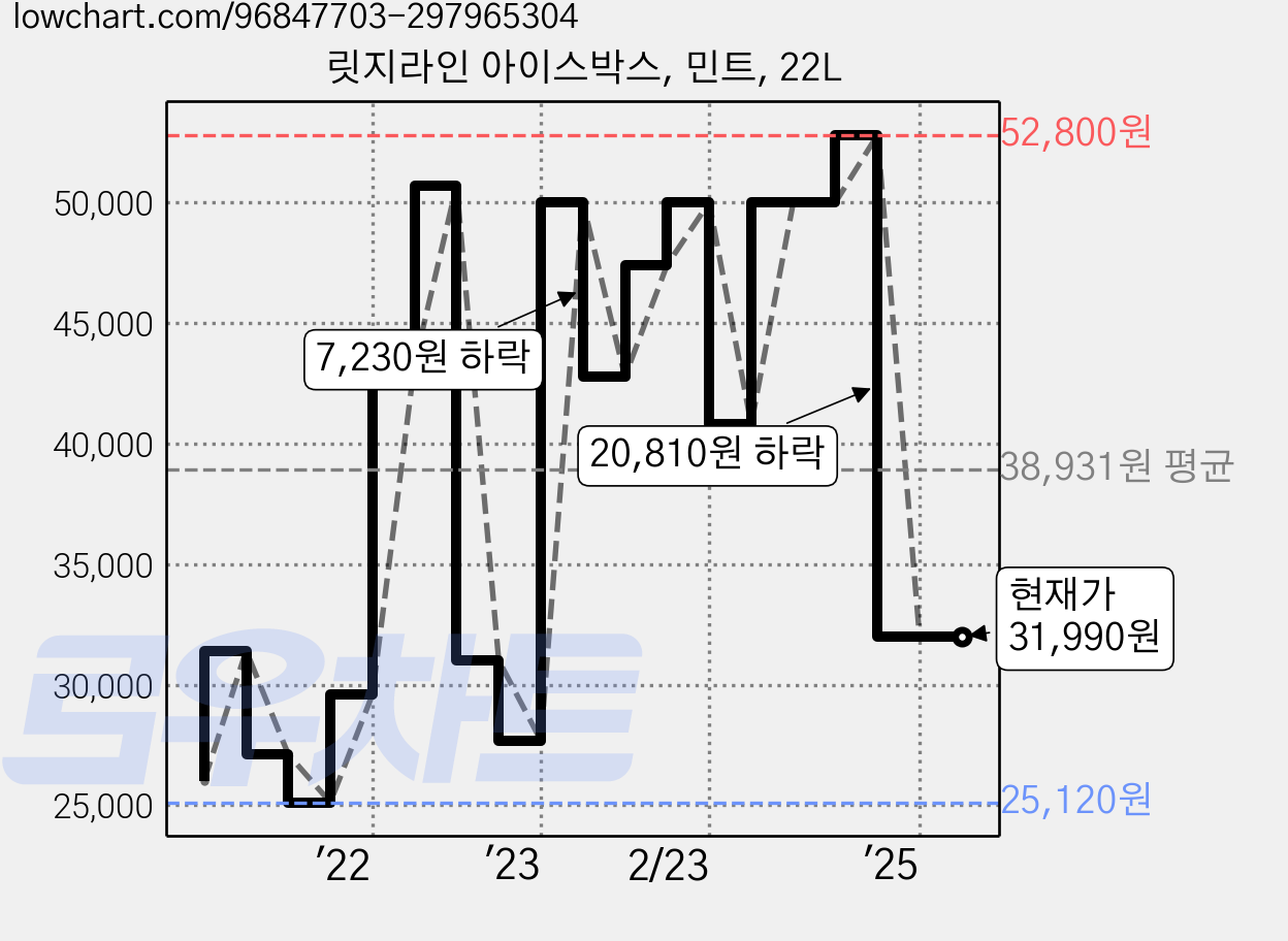 릿지라인 아이스박스, 민트, 22L 가격 변동 차트, 현재가 31,990원, 역대최저가