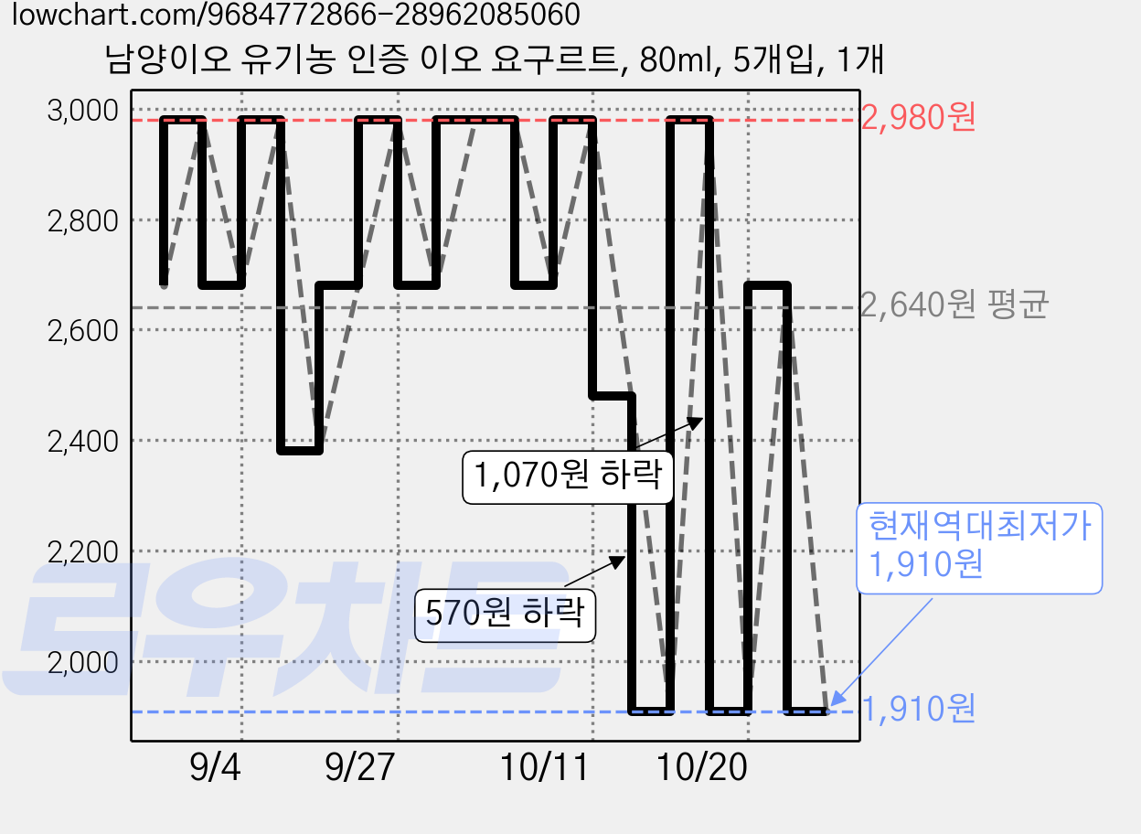 남양이오 유기농 인증 이오 요구르트, 80ml, 5개입, 1개 가격 변동 차트, 현재가 1,910원, 역대최저가