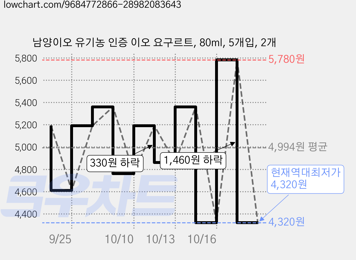 남양이오 유기농 인증 이오 요구르트, 80ml, 5개입, 2개 가격 변동 차트, 현재가 4,320원, 역대최저가
