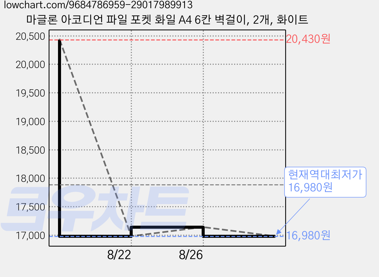 마글론 아코디언 파일 포켓 화일 A4 6칸 벽걸이, 2개, 화이트 가격 변동 차트, 현재가 16,980원, 역대최저가