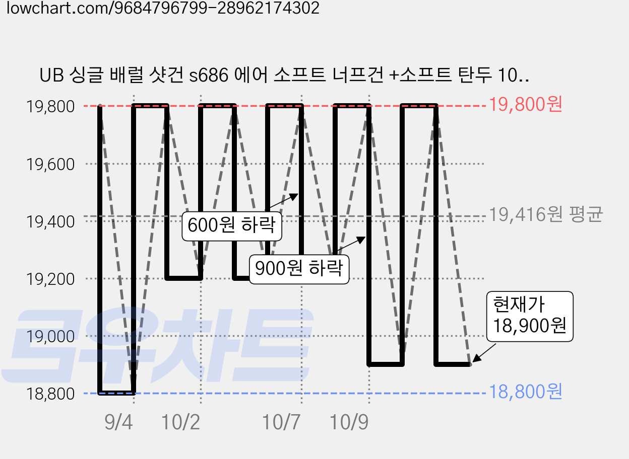 UB 싱글 배럴 샷건 s686 에어 소프트 너프건 +소프트 탄두 10개, 그레이, 02_세로형 장총, 1개 가격 변동 차트, 현재가 18,900원, 관측 최저가 18,800원