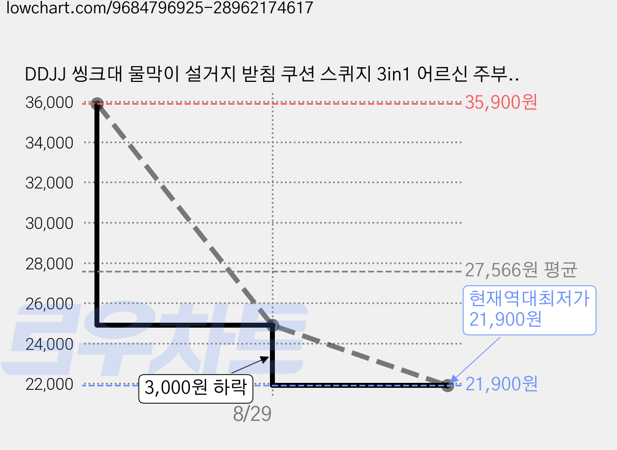 DDJJ 씽크대 물막이 설거지 받침 쿠션 스퀴지 3in1 어르신 주부 배받침 튐방지 가림판 물튀김방지 자세 교정 배 보호 지지대, 1개, 카라멜 브라운 가격 변동 차트, 현재가 21,900원, 역대최저가