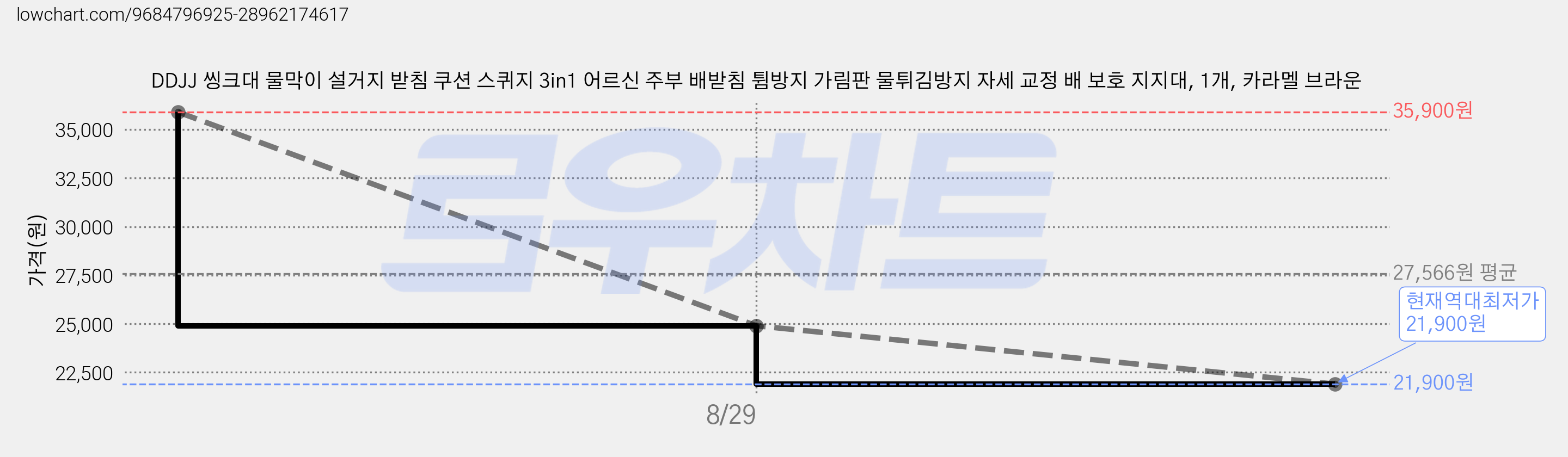 DDJJ 씽크대 물막이 설거지 받침 쿠션 스퀴지 3in1 어르신 주부 배받침 튐방지 가림판 물튀김방지 자세 교정 배 보호 지지대, 1개, 카라멜 브라운 가격 변동 차트, 현재가 21,900원, 역대최저가