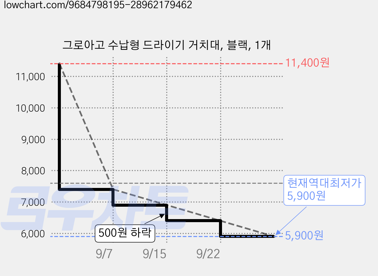 그로아고 수납형 드라이기 거치대, 블랙, 1개 가격 변동 차트, 현재가 5,900원, 역대최저가