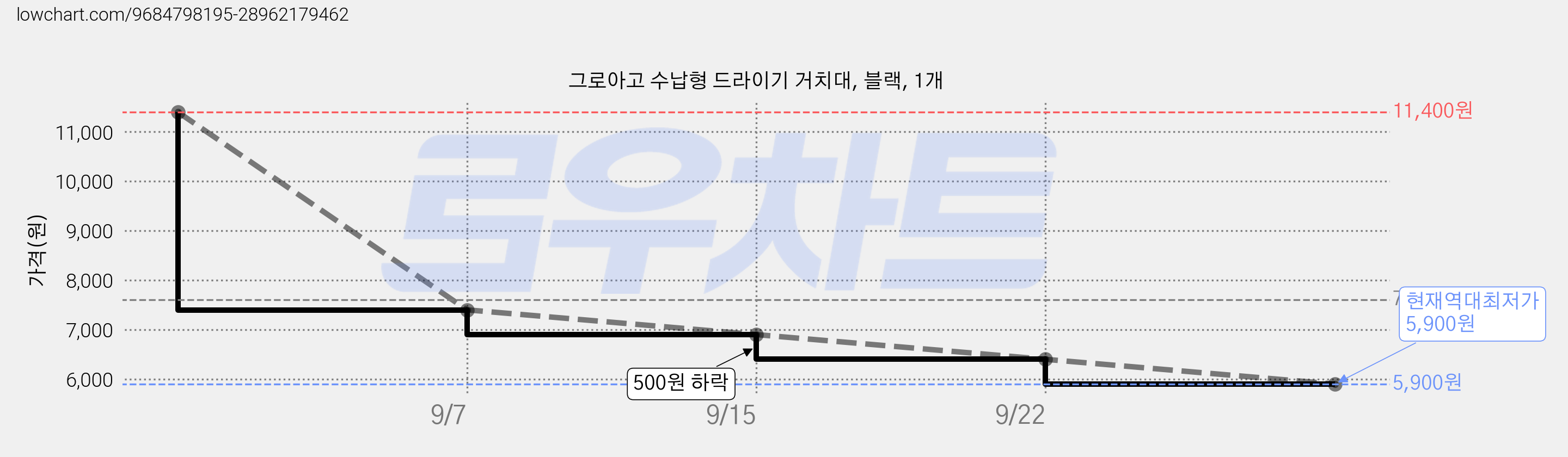 그로아고 수납형 드라이기 거치대, 블랙, 1개 가격 변동 차트, 현재가 5,900원, 역대최저가