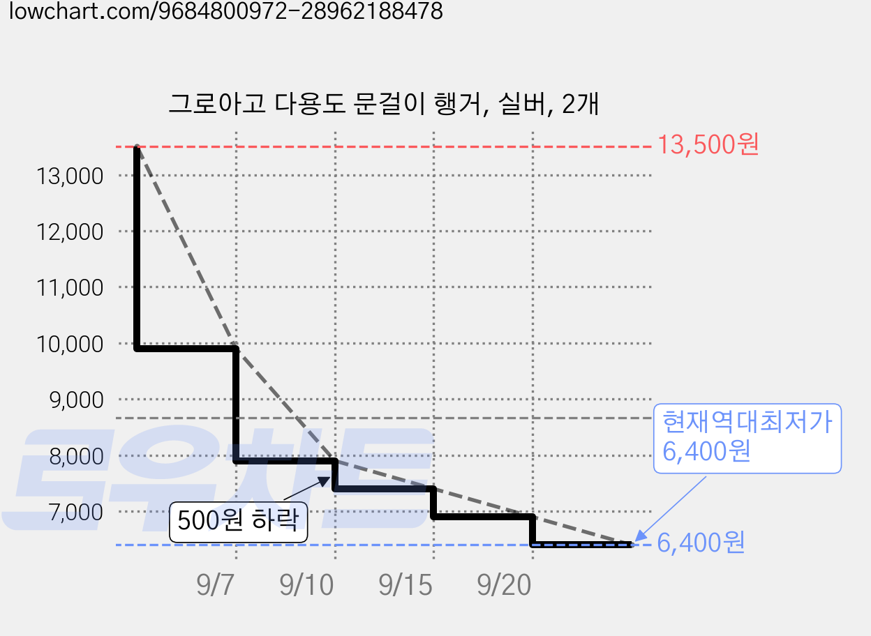 그로아고 다용도 문걸이 행거, 실버, 2개 가격 변동 차트, 현재가 6,400원, 역대최저가