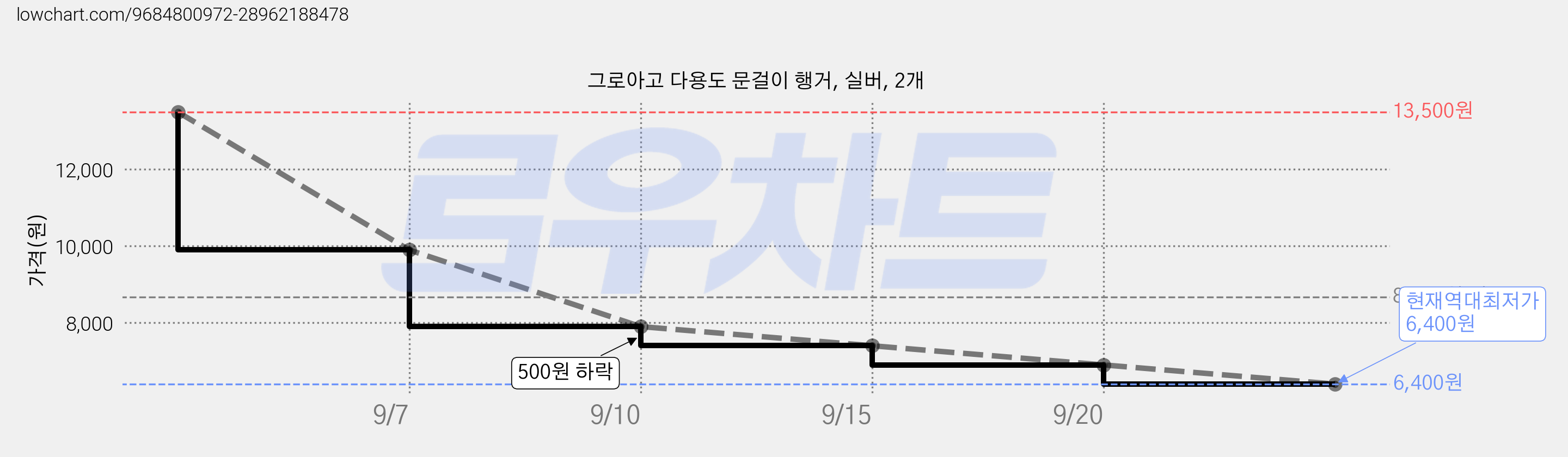 그로아고 다용도 문걸이 행거, 실버, 2개 가격 변동 차트, 현재가 6,400원, 역대최저가
