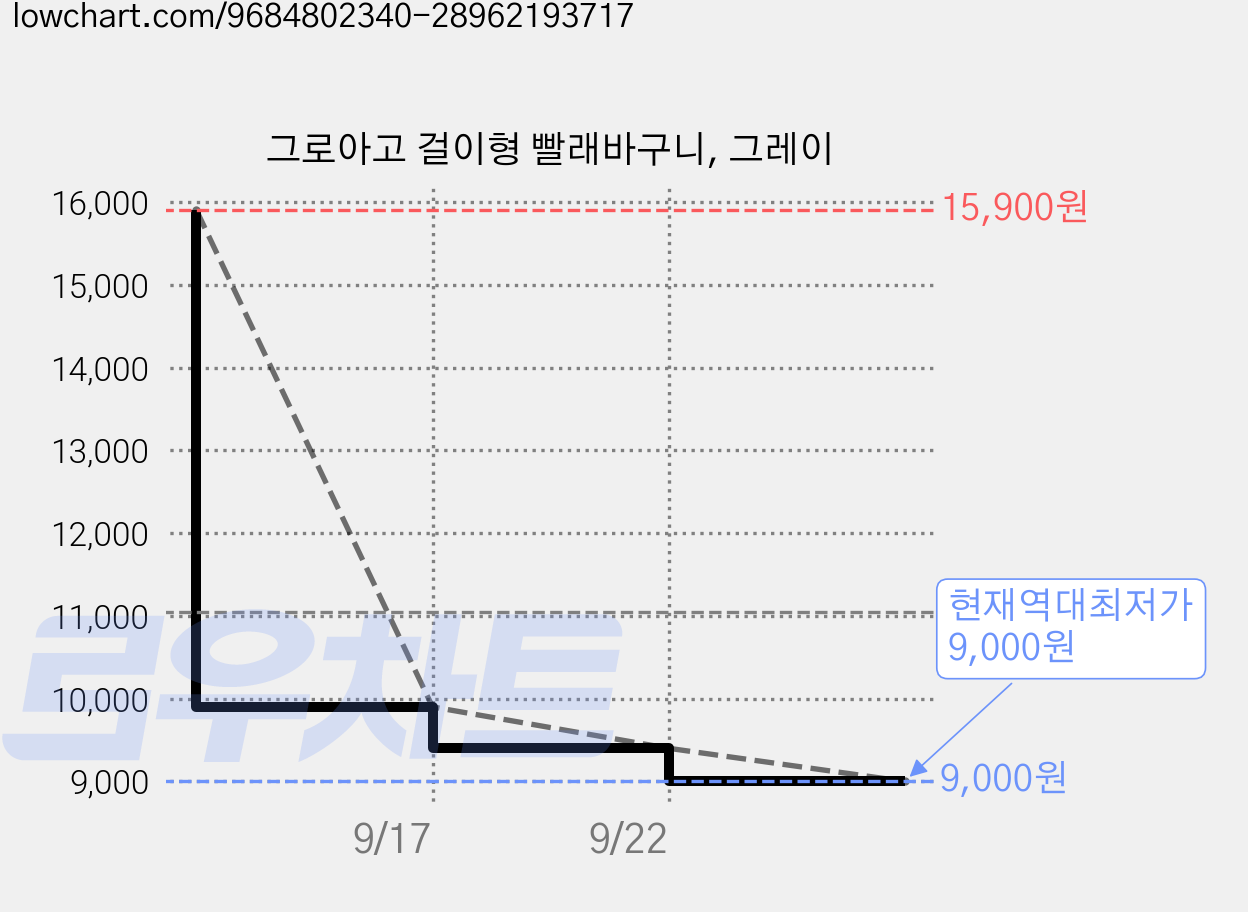 그로아고 걸이형 빨래바구니, 그레이 가격 변동 차트, 현재가 9,000원, 역대최저가