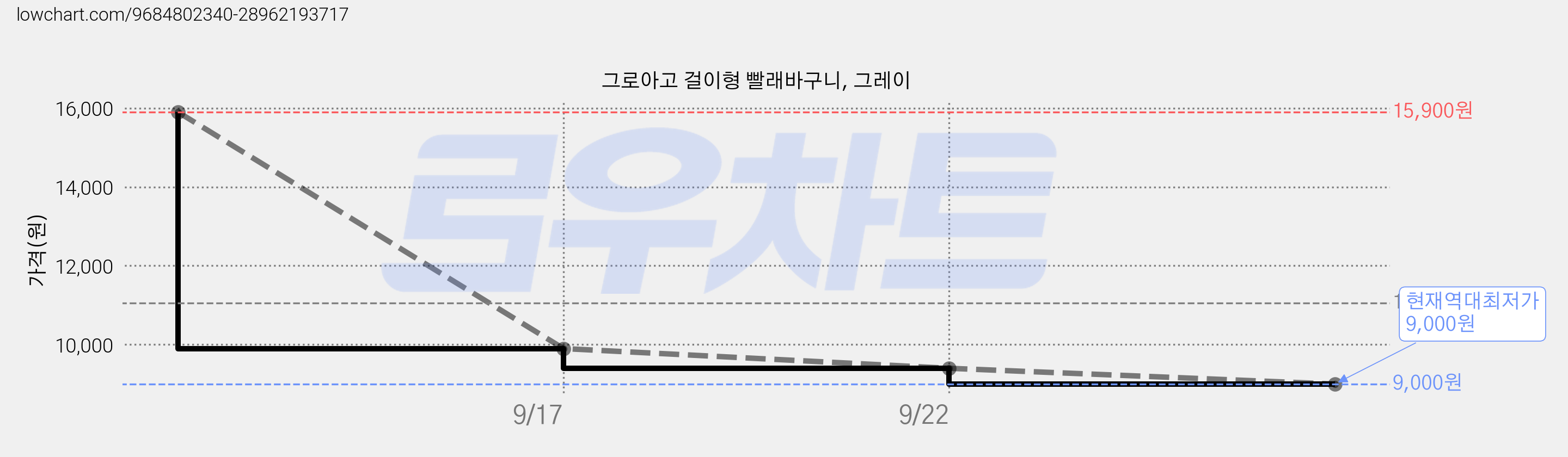 그로아고 걸이형 빨래바구니, 그레이 가격 변동 차트, 현재가 9,000원, 역대최저가