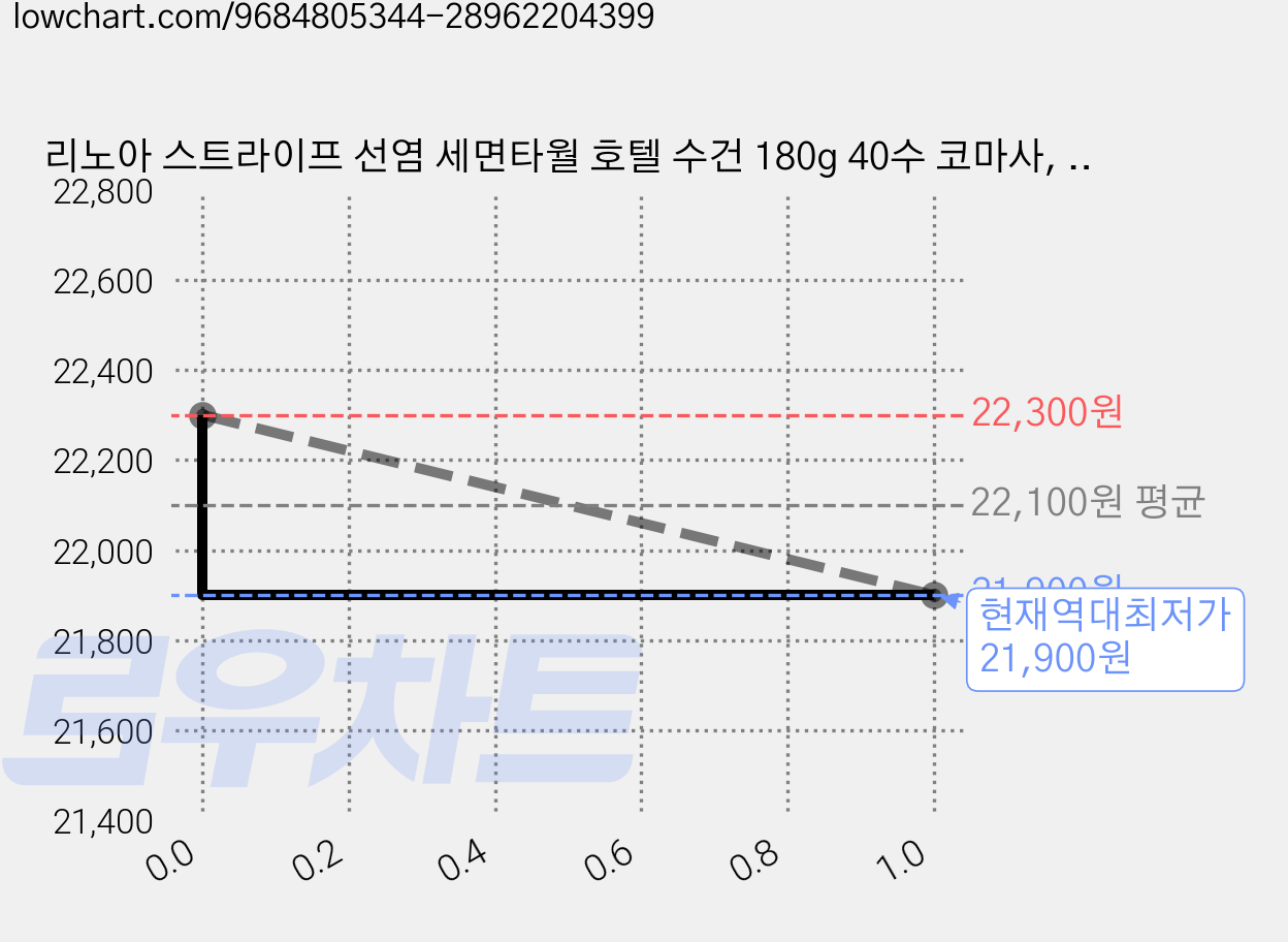 리노아 스트라이프 선염 세면타월 호텔 수건 180g 40수 코마사, 5개, 핑크 브라운 가격 변동 차트, 현재가 21,900원, 역대최저가