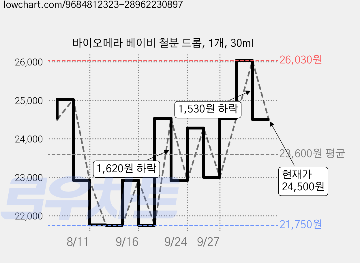 바이오메라 베이비 철분 드롭, 1개, 30ml 가격 변동 차트, 현재가 24,500원, 관측 최저가 21,750원