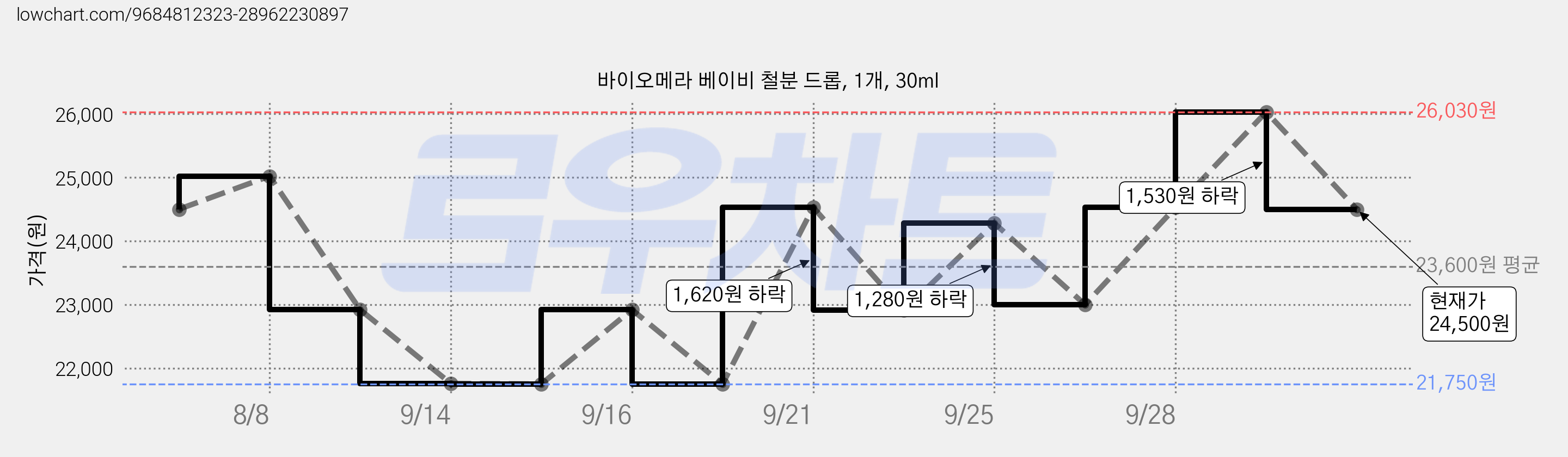 바이오메라 베이비 철분 드롭, 1개, 30ml 가격 변동 차트, 현재가 24,500원, 관측 최저가 21,750원