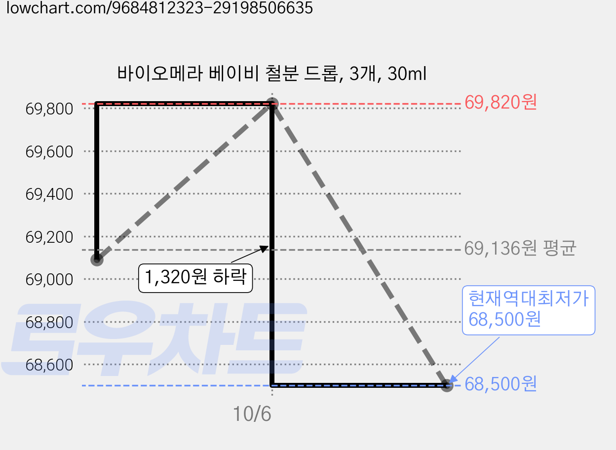 바이오메라 베이비 철분 드롭, 3개, 30ml 가격 변동 차트, 현재가 68,500원, 역대최저가