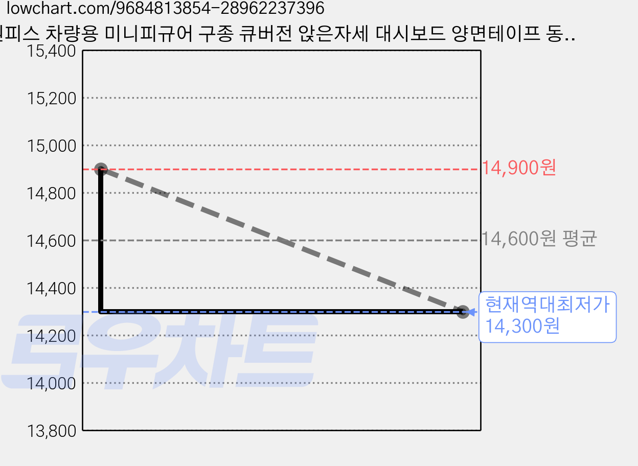 원피스 차량용 미니피규어 구종 큐버전 앉은자세 대시보드 양면테이프 동봉 선물, 1개, 원피스피규어 가격 변동 차트, 현재가 14,300원, 역대최저가