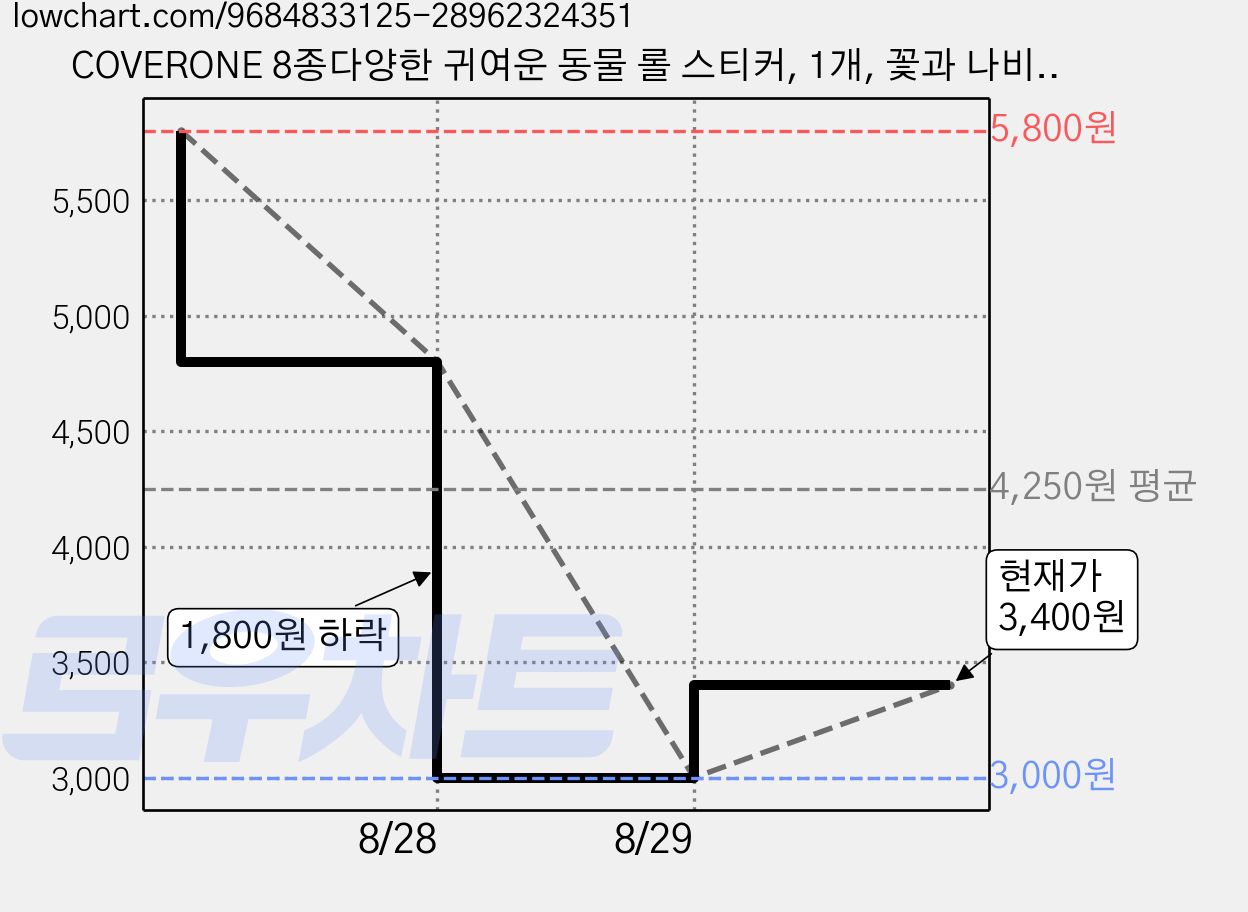 COVERONE 8종다양한 귀여운 동물 롤 스티커, 1개, 꽃과 나비 500매 가격 변동 차트, 현재가 3,400원, 관측 최저가 3,000원