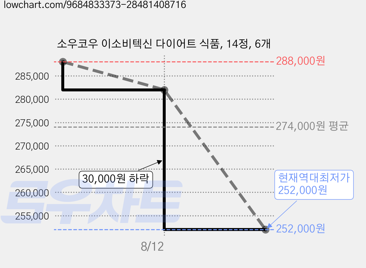 소우코우 이소비텍신 다이어트 식품, 14정, 6개 가격 변동 차트, 현재가 252,000원, 역대최저가