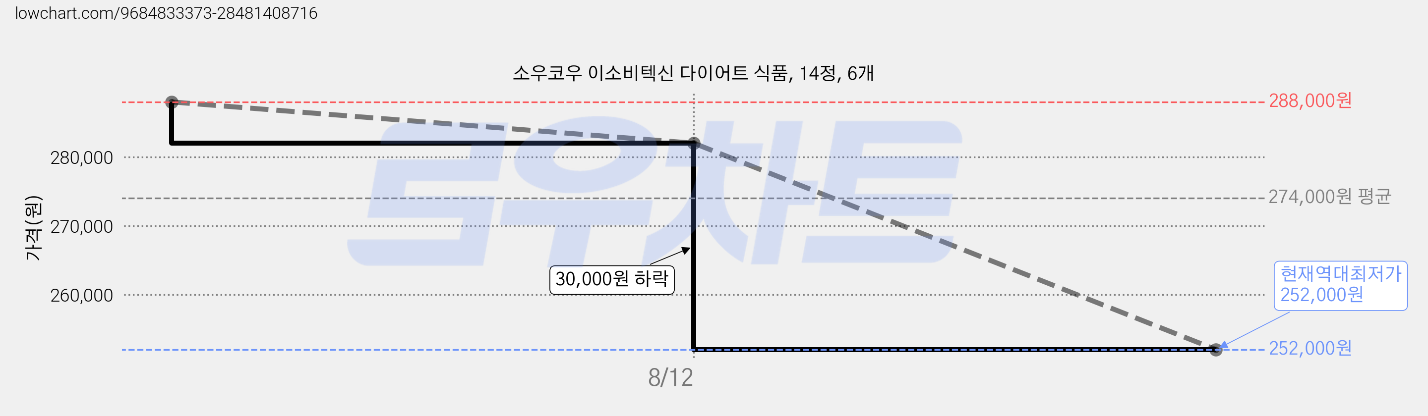 소우코우 이소비텍신 다이어트 식품, 14정, 6개 가격 변동 차트, 현재가 252,000원, 역대최저가