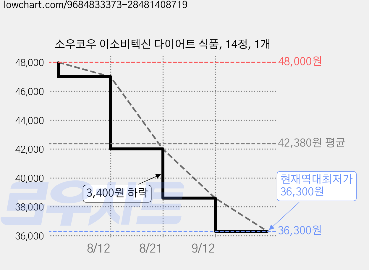 소우코우 이소비텍신 다이어트 식품, 14정, 1개 가격 변동 차트, 현재가 36,300원, 역대최저가