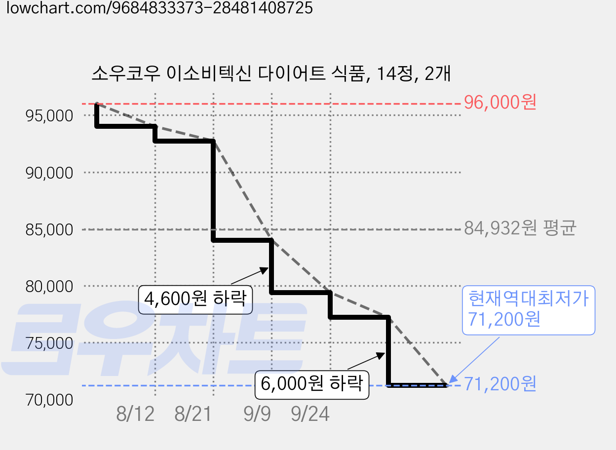 소우코우 이소비텍신 다이어트 식품, 14정, 2개 가격 변동 차트, 현재가 71,200원, 역대최저가