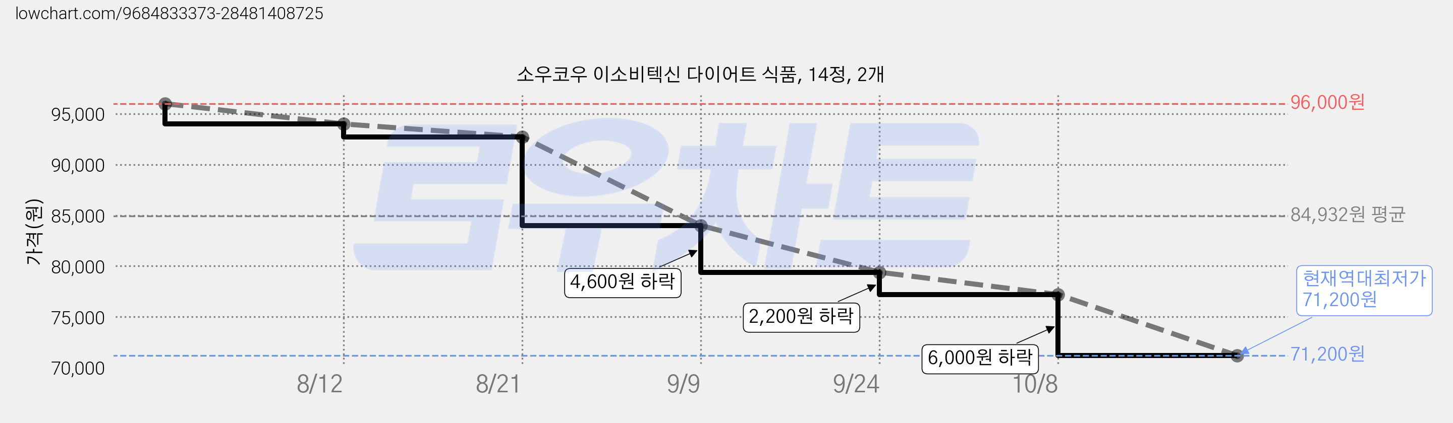 소우코우 이소비텍신 다이어트 식품, 14정, 2개 가격 변동 차트, 현재가 71,200원, 역대최저가