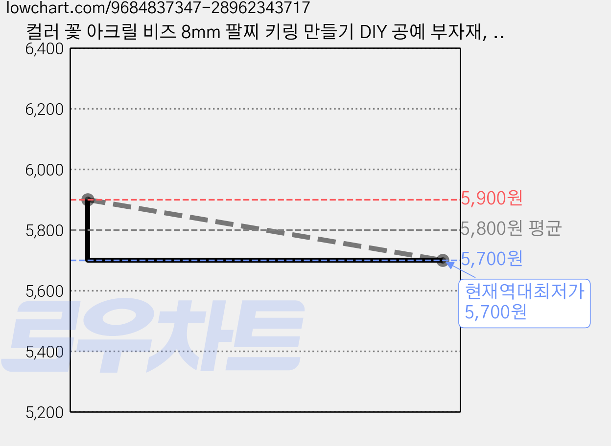 컬러 꽃 아크릴 비즈 8mm 팔찌 키링 만들기 DIY 공예 부자재, 50개, 오렌지 가격 변동 차트, 현재가 5,700원, 역대최저가