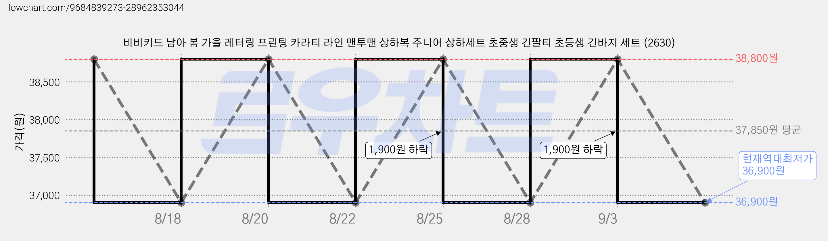 비비키드 남아 봄 가을 레터링 프린팅 카라티 라인 맨투맨 상하복 주니어 상하세트 초중생 긴팔티 초등생 긴바지 세트 (2630) 가격 변동 차트, 현재가 36,900원, 역대최저가