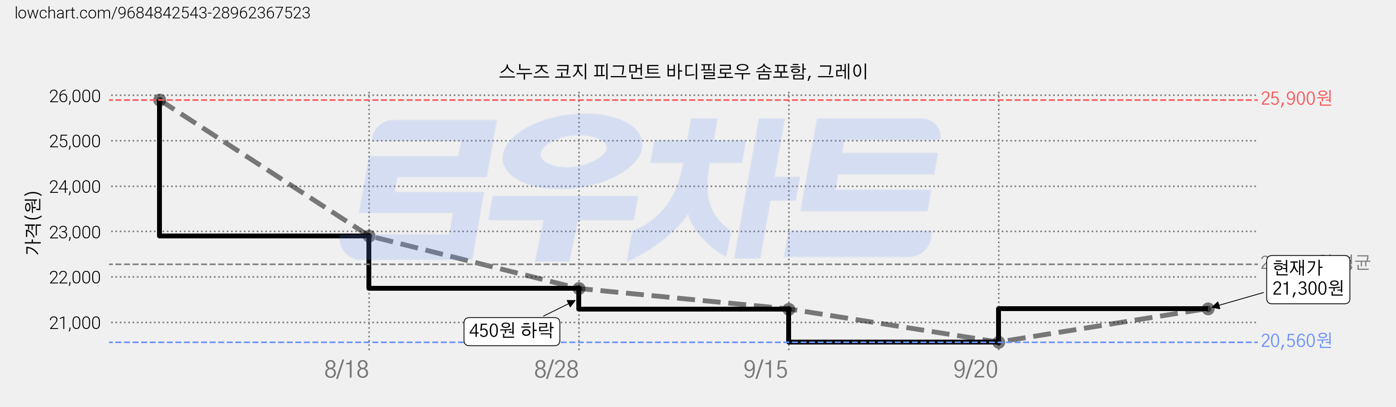 스누즈 코지 피그먼트 바디필로우 솜포함, 그레이 가격 변동 차트, 현재가 21,300원, 관측 최저가 20,560원