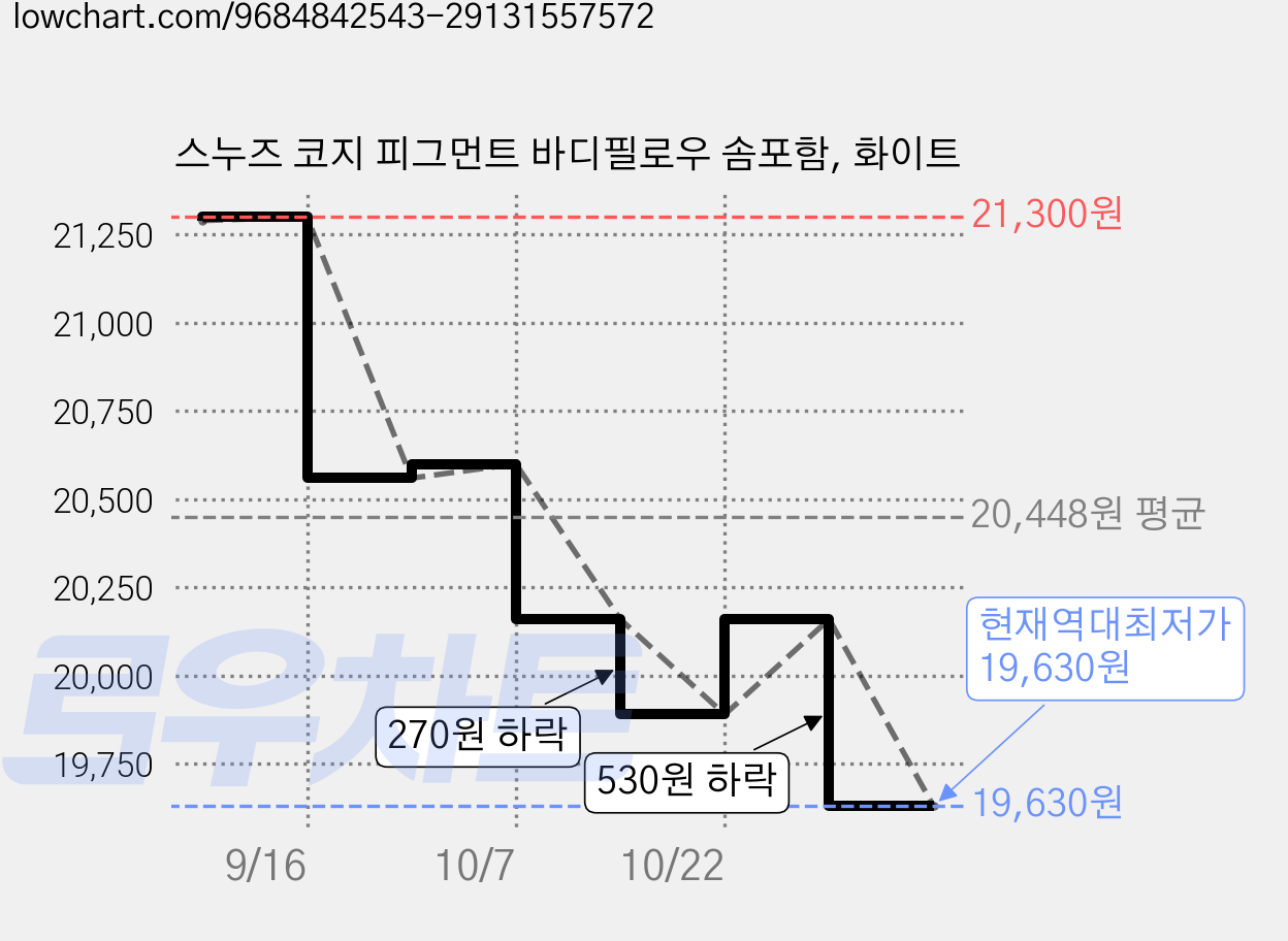스누즈 코지 피그먼트 바디필로우 솜포함, 화이트 가격 변동 차트, 현재가 19,630원, 역대최저가