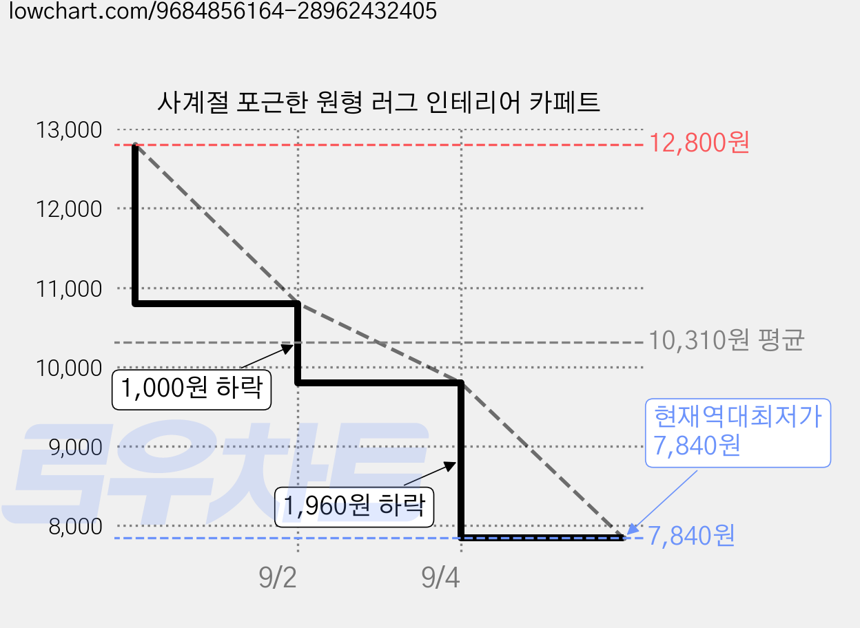 사계절 포근한 원형 러그 인테리어 카페트 가격 변동 차트, 현재가 7,840원, 역대최저가