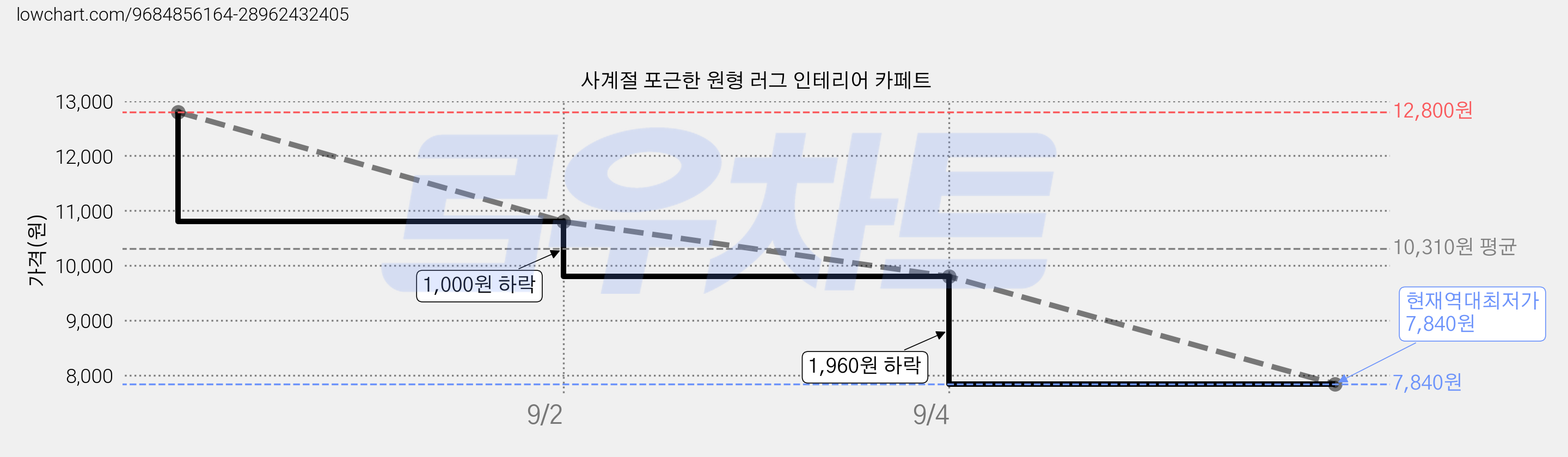 사계절 포근한 원형 러그 인테리어 카페트 가격 변동 차트, 현재가 7,840원, 역대최저가