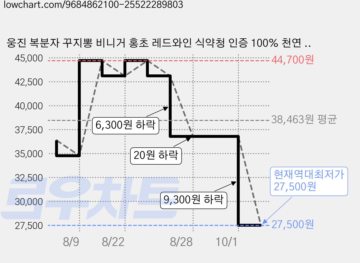 웅진 복분자 꾸지뽕 비니거 홍초 레드와인 식약청 인증 100% 천연 발효 식초 스틱형 발사믹 식전 다이어트 식초 스틱, 210g, 3박스 가격 변동 차트, 현재가 27,500원, 역대최저가