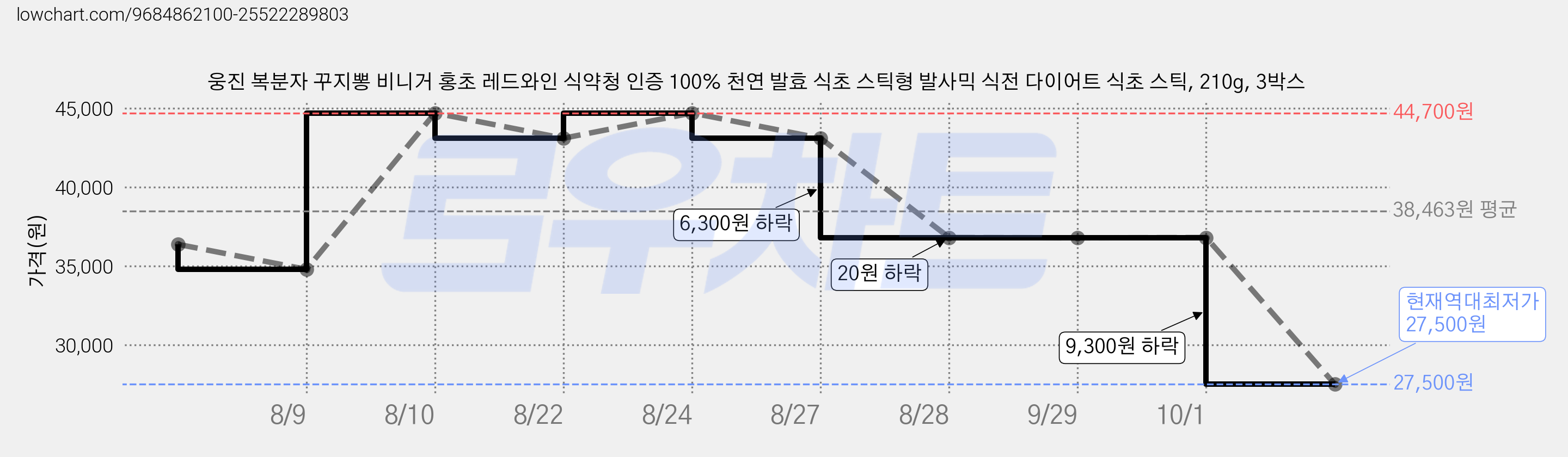 웅진 복분자 꾸지뽕 비니거 홍초 레드와인 식약청 인증 100% 천연 발효 식초 스틱형 발사믹 식전 다이어트 식초 스틱, 210g, 3박스 가격 변동 차트, 현재가 27,500원, 역대최저가