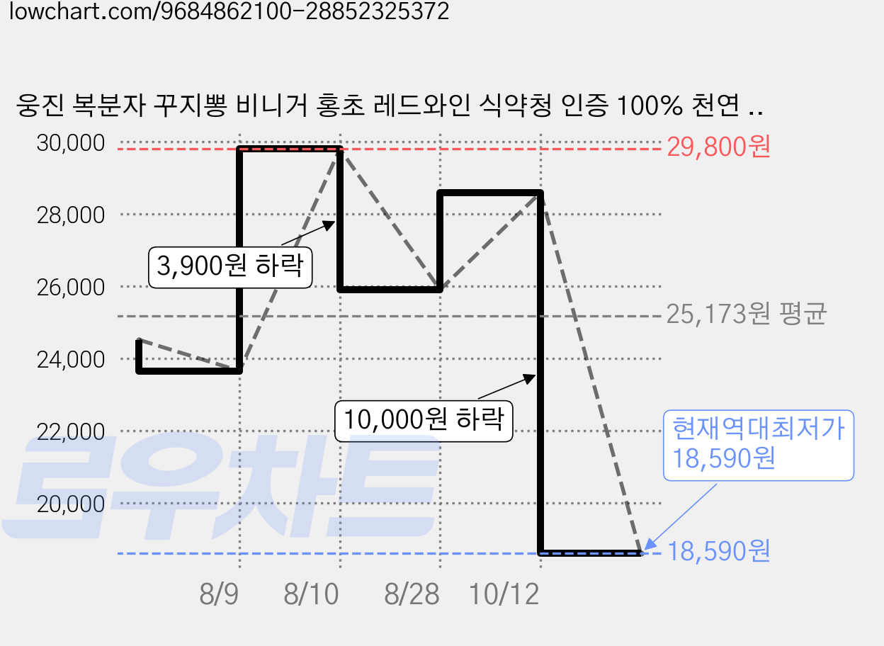 웅진 복분자 꾸지뽕 비니거 홍초 레드와인 식약청 인증 100% 천연 발효 식초 스틱형 발사믹 식전 다이어트 식초 스틱, 210g, 2박스 가격 변동 차트, 현재가 18,590원, 역대최저가